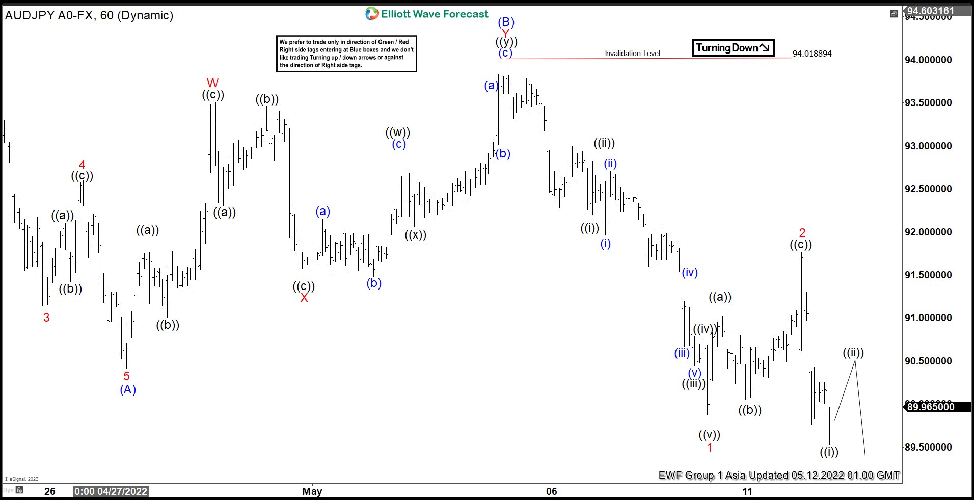 Elliott Wave View: AUDJPY Rally Should Fail for More Downside