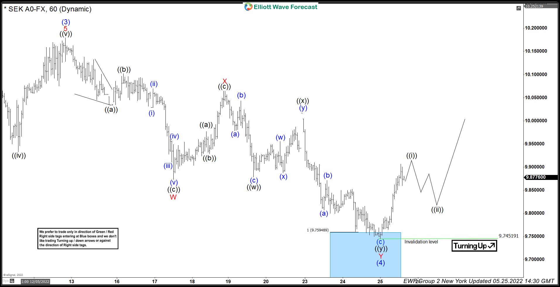 USDSEK: Buying Dips After Double Three Elliott Wave Correction