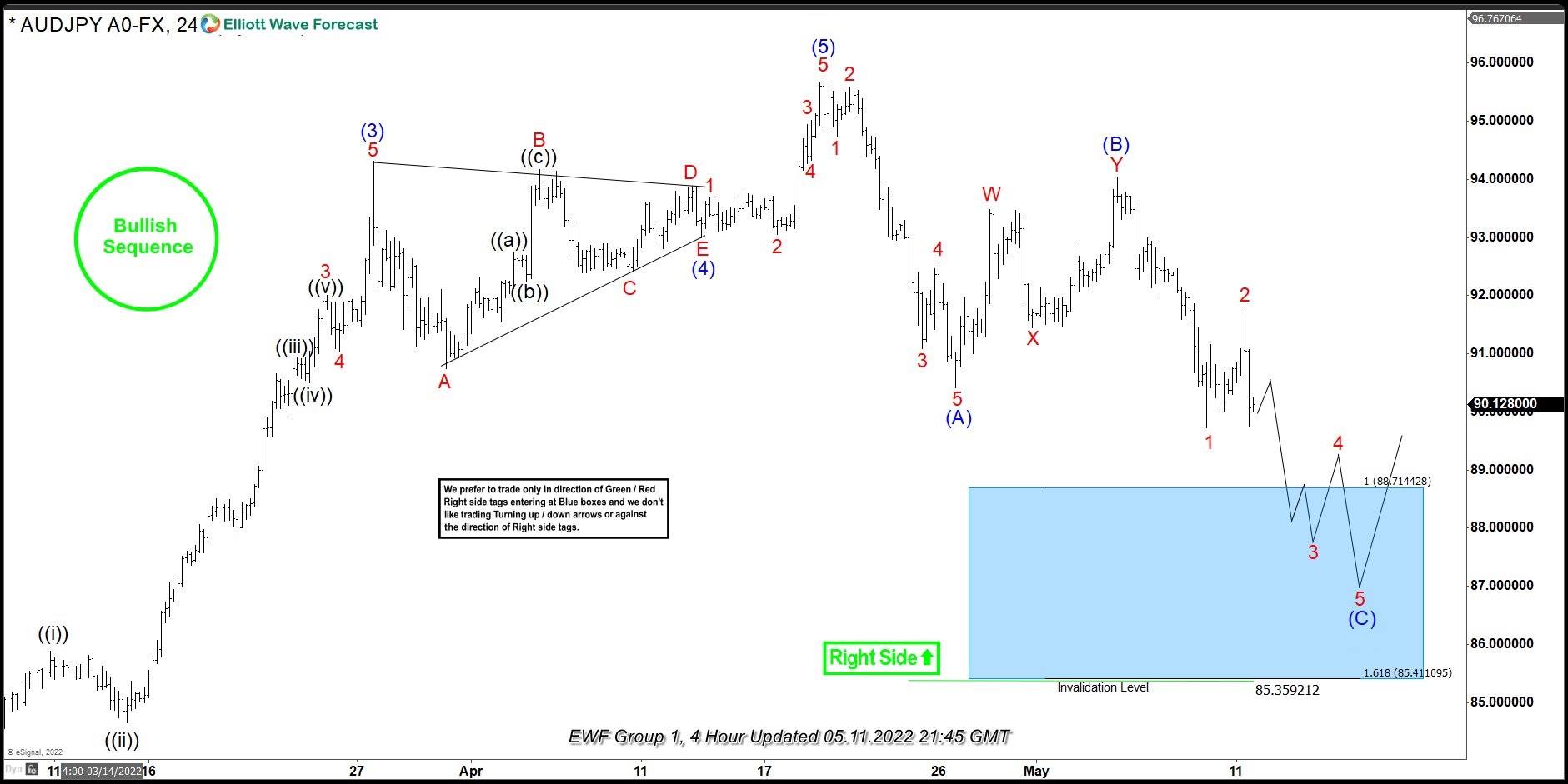 AUDJPY Buying The Dips At The Blue Box Area