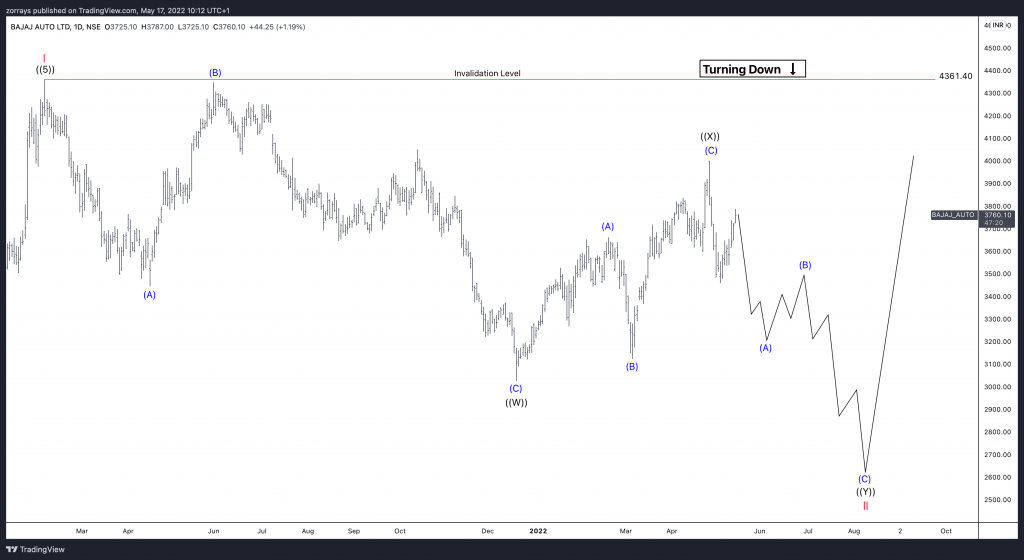 Bajaj Auto – Expecting further correction prior to an advance
