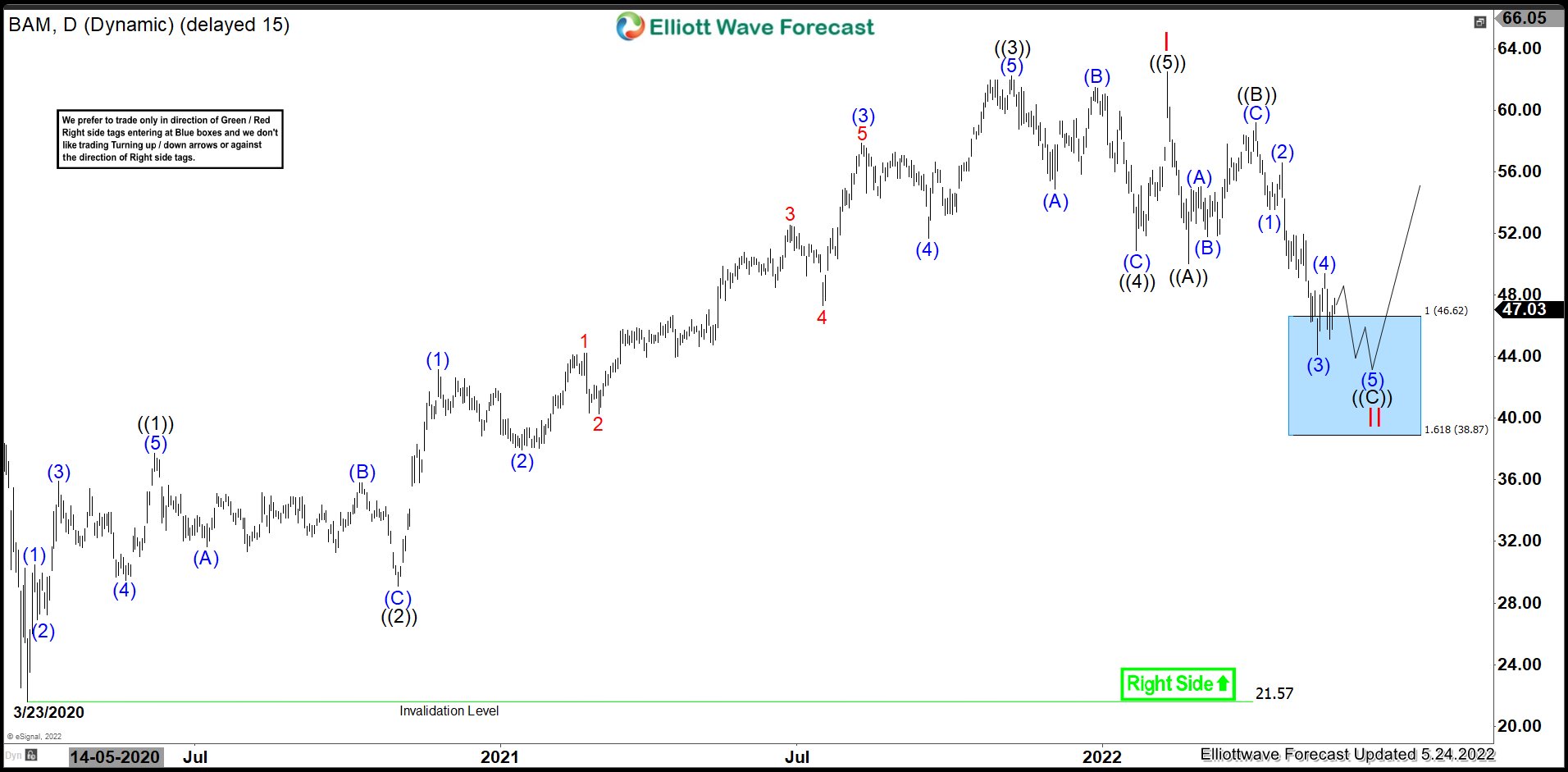 BAM : Expect More Downside Before Next Rally Resumes