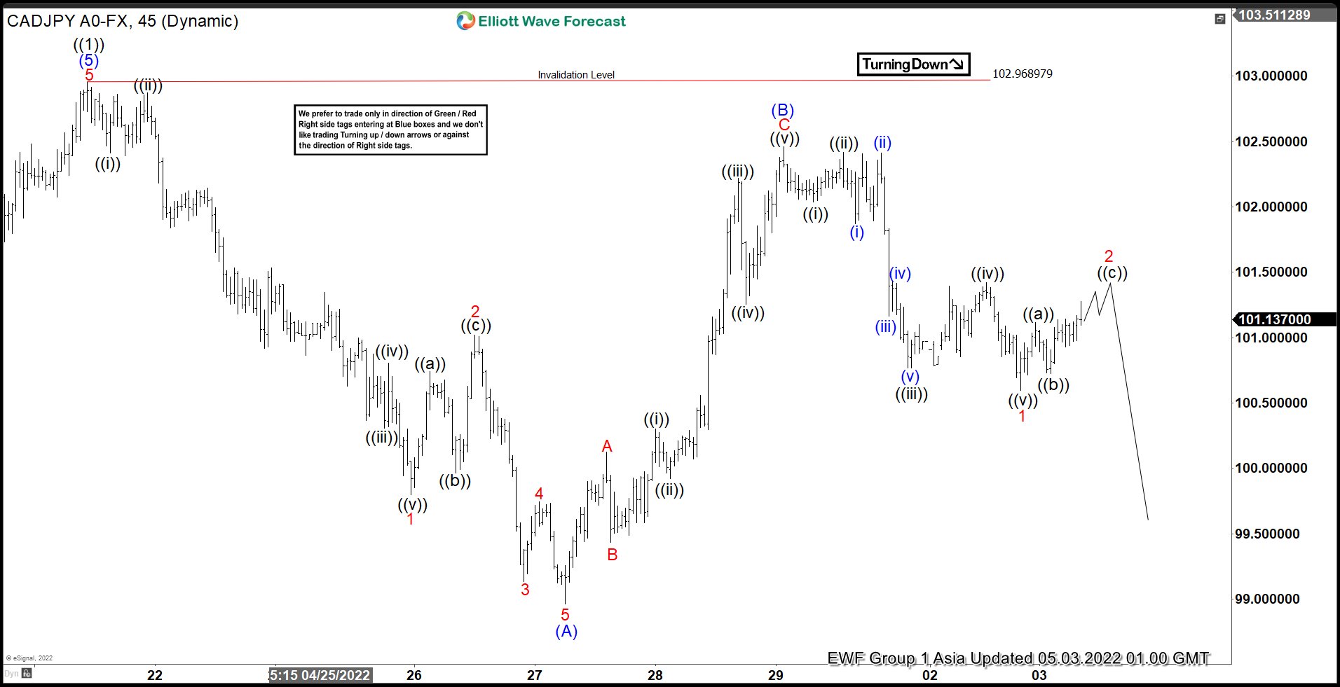 Elliott Wave View: CADJPY Zigzag Correction