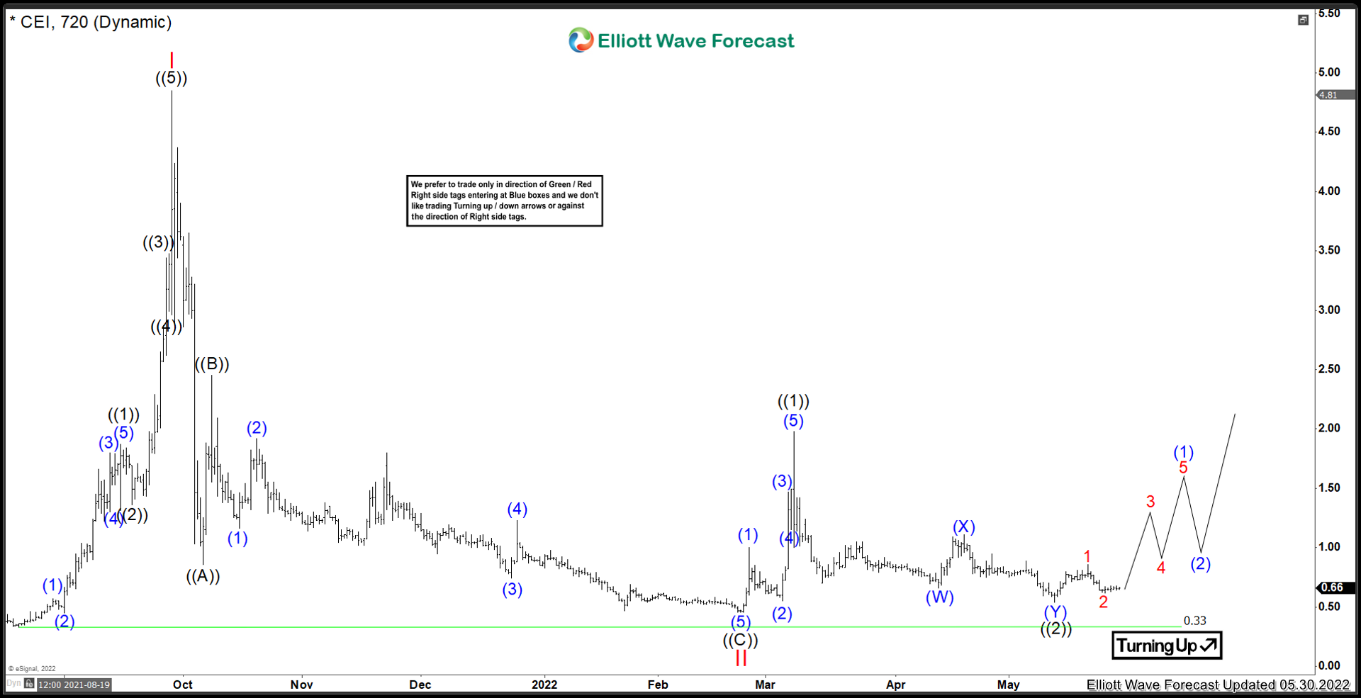 Camber Energy Inc ($CEI) Ready To Rally?