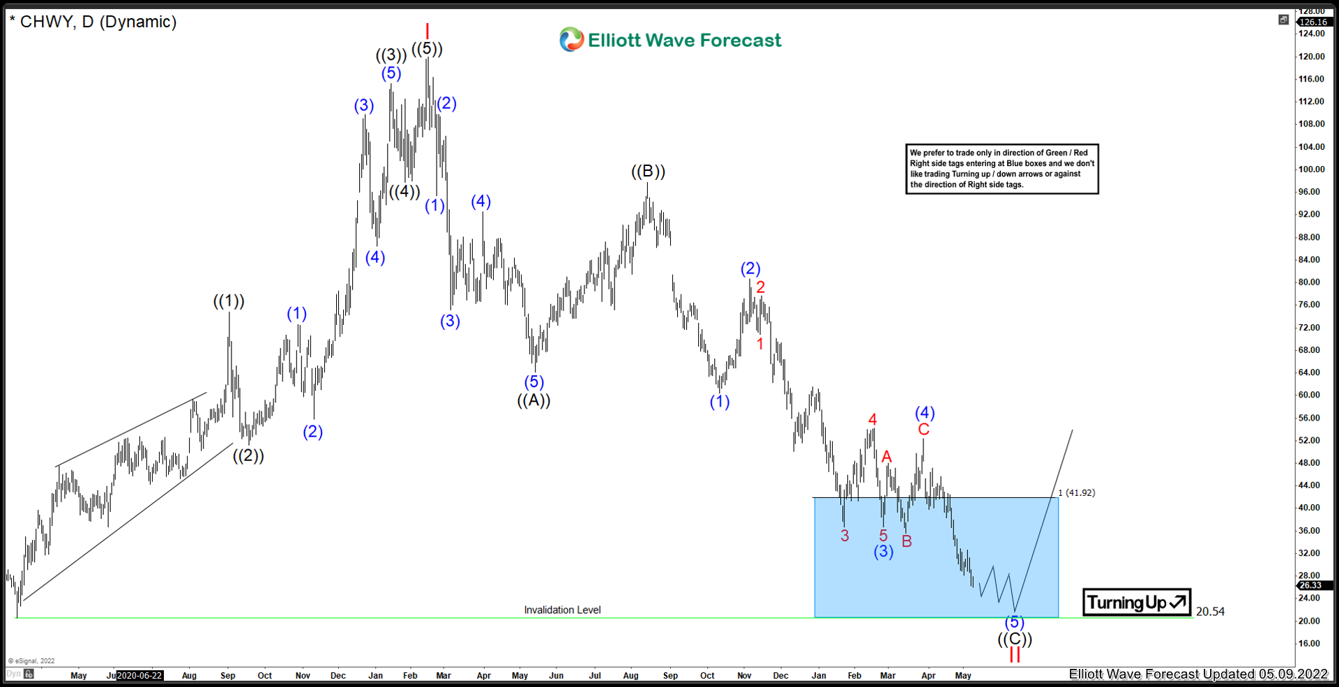 Chewy.com ($CHWY) Can the lows hold?