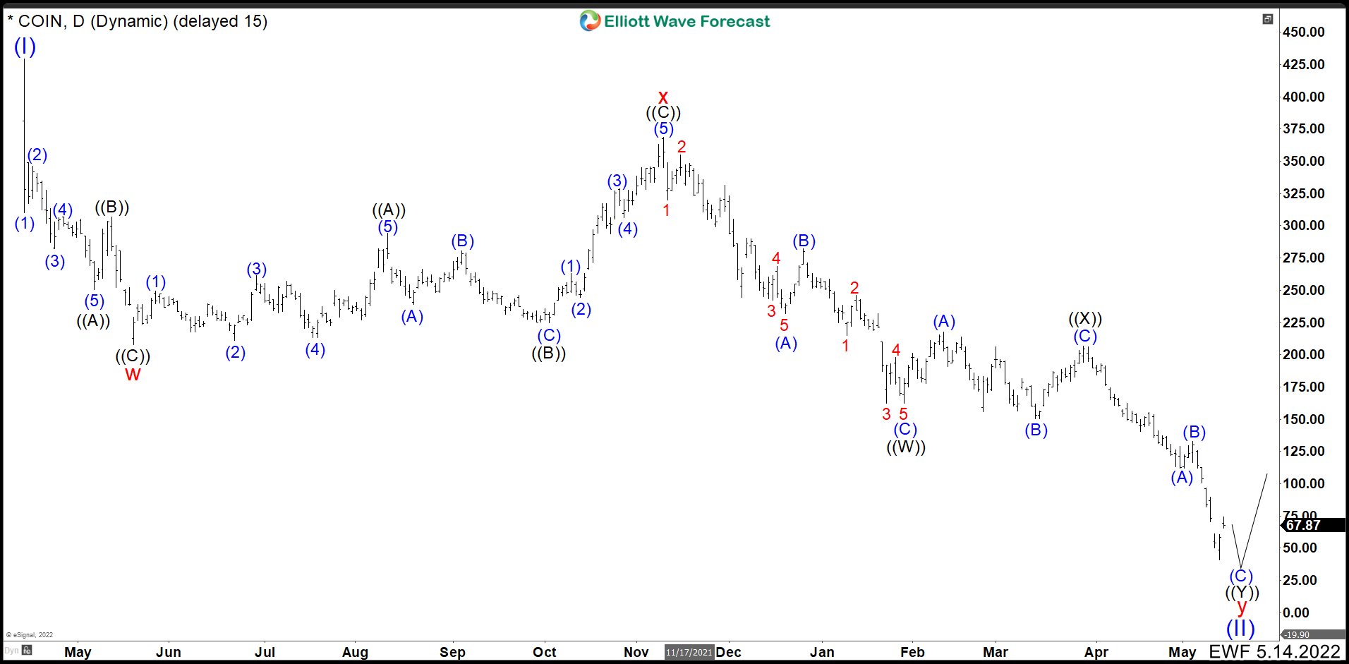 Will Cryptos Crash Continue? COIN Could Have The Answer