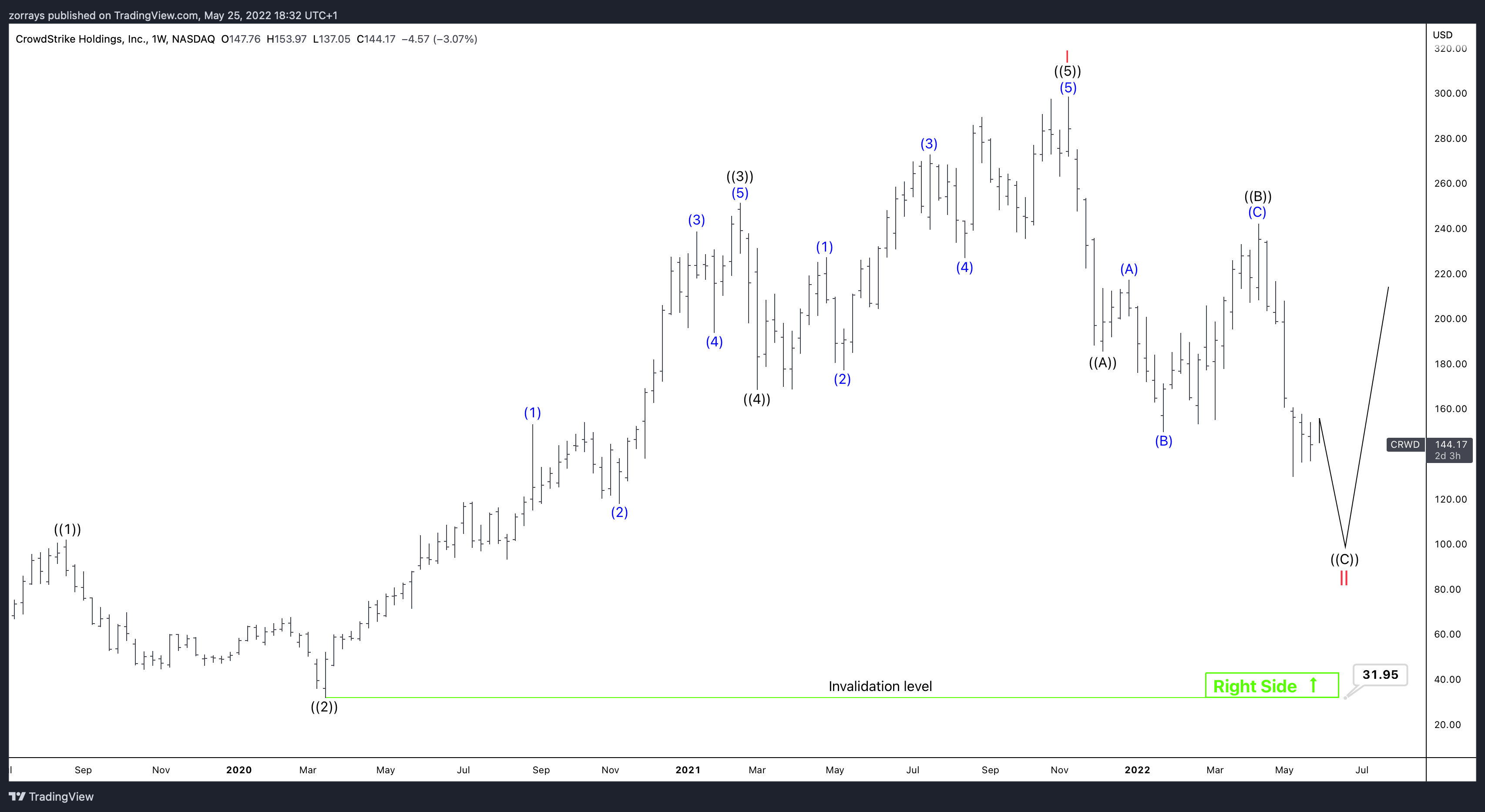 CRWD – CrowdStrike – A Stock to Watch During 2022