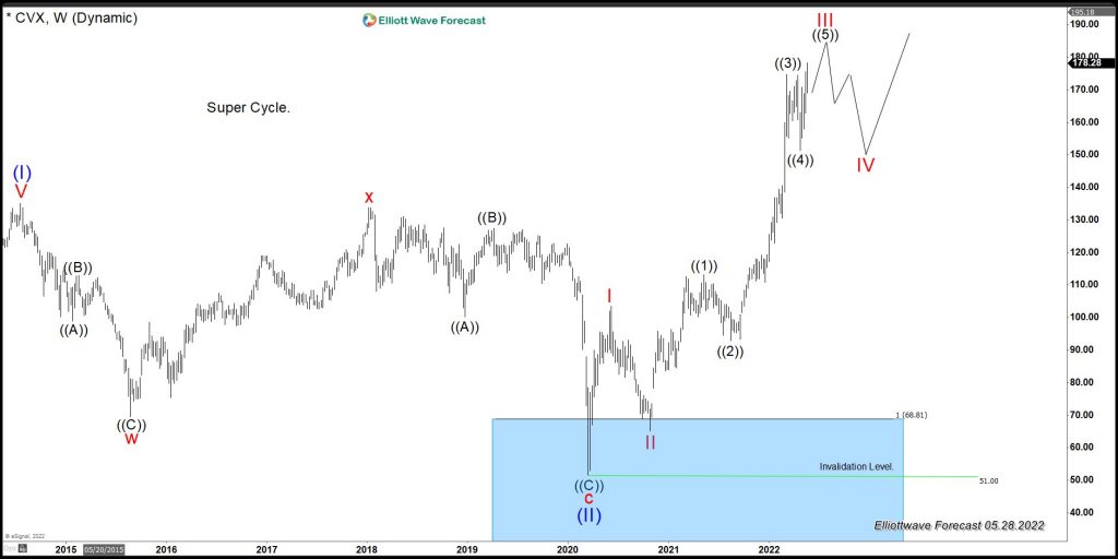 CVX (Chevron Corporation): Trading Higher and Supporting Oil CVX Weekly Elliott Wave Chart