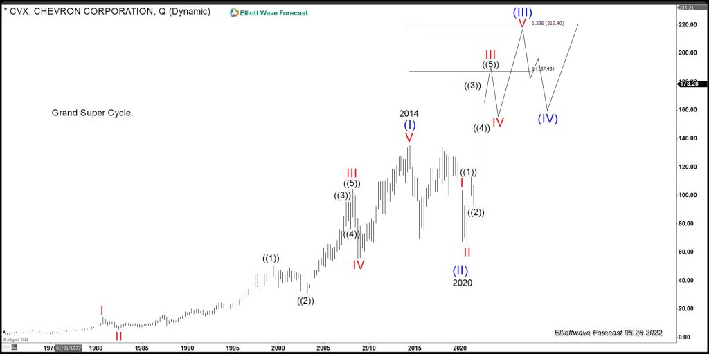CVX (Chevron Corporation): Trading Higher and Supporting Oil