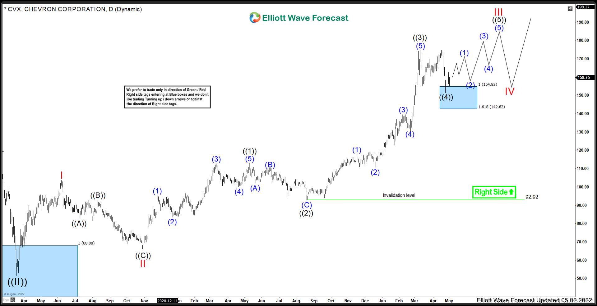 Chevron ($CVX) Still Powering Higher