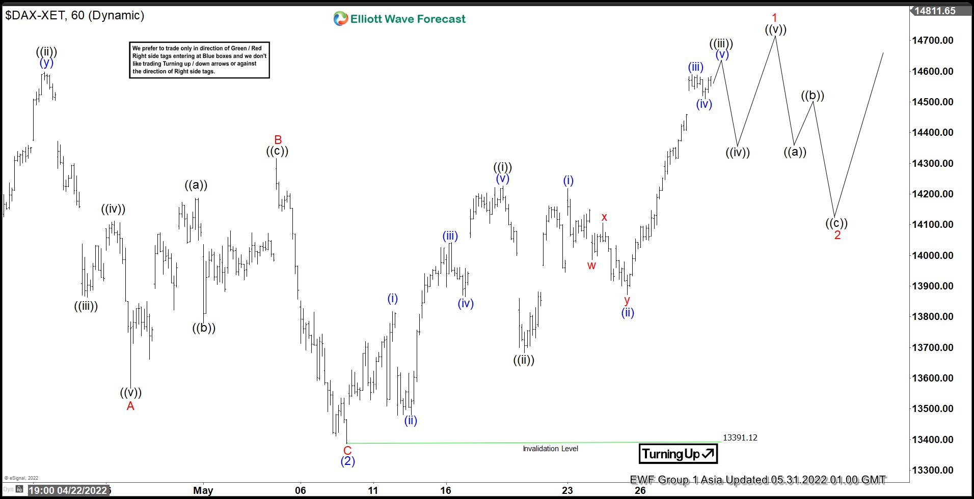 Elliott Wave View: DAX Starts a New Bullish Cycle