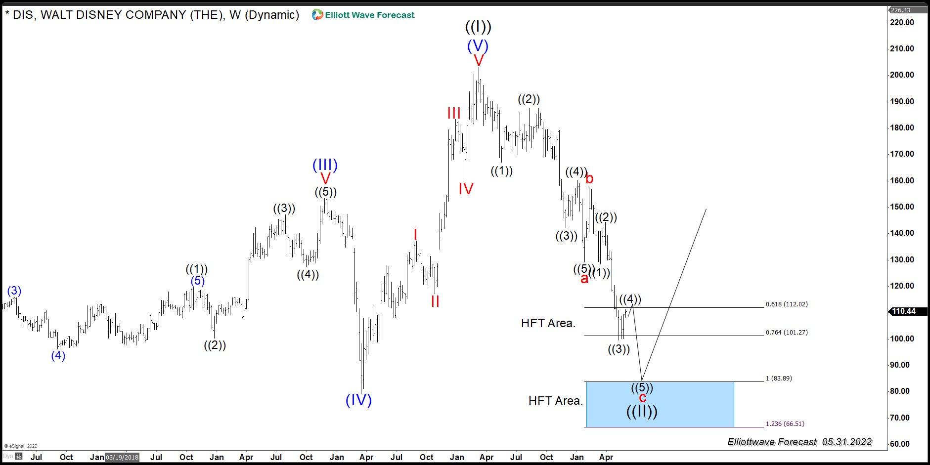 DIS (Walt Disney Company): A Grand Super Cycle Opportunity