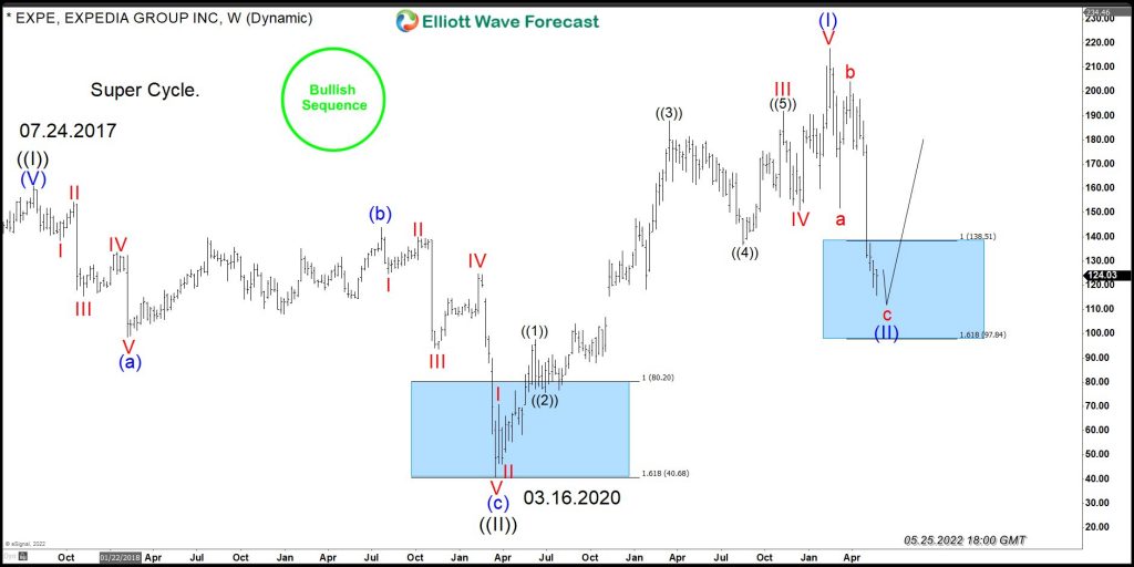 EXPE(Expedia Group Inc) : A Bullish Sequence Supports The Buying