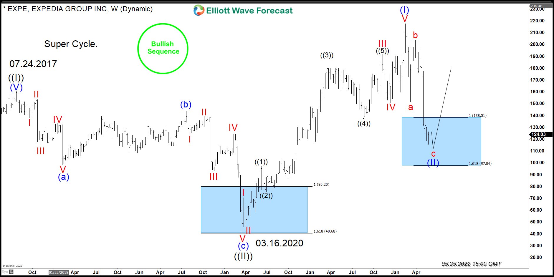 EXPE(Expedia Group Inc) : A Bullish Sequence Supports The Buying