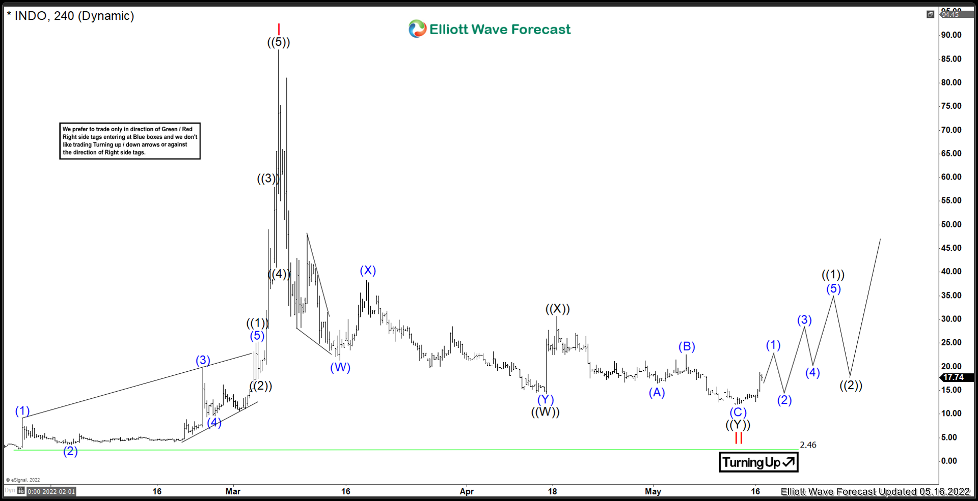 Indonesia Energy Corp ($INDO) Is the Bottom Set?