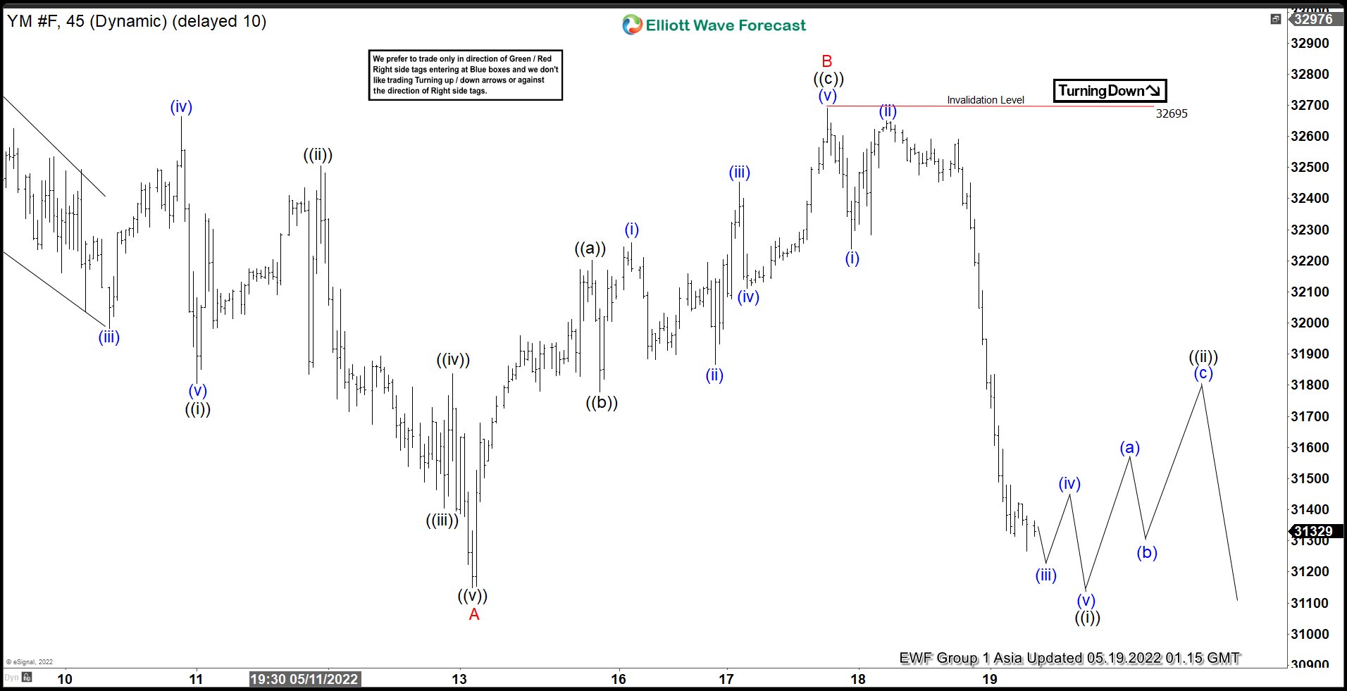 Elliott Wave View: Dow Futures ($YM) Extending Lower