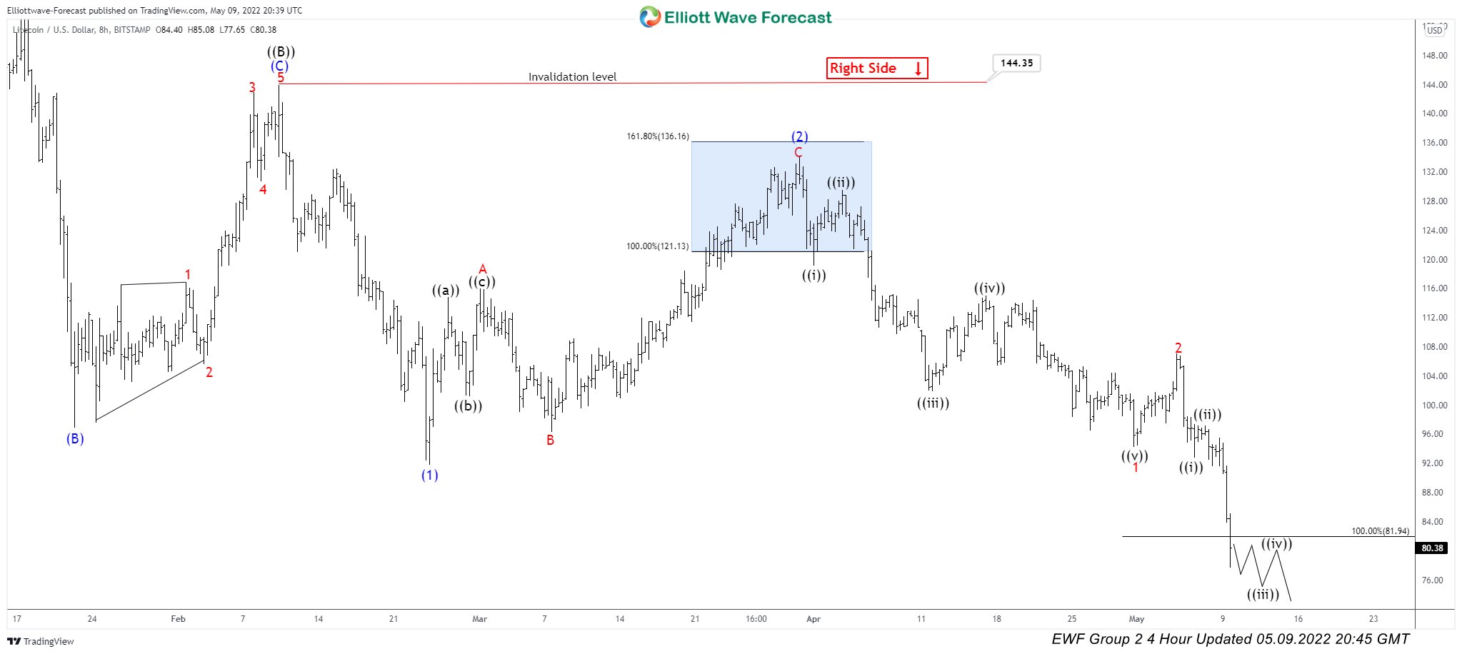 LTCUSD: Blue Box Shorts Reached The Target