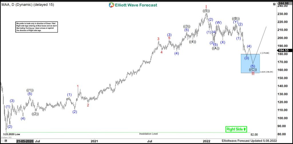 MAA : Expect Pullback Before Rally Resumes