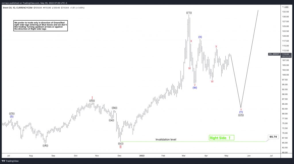 UK Oil (Brent) – One more push prior to advance
