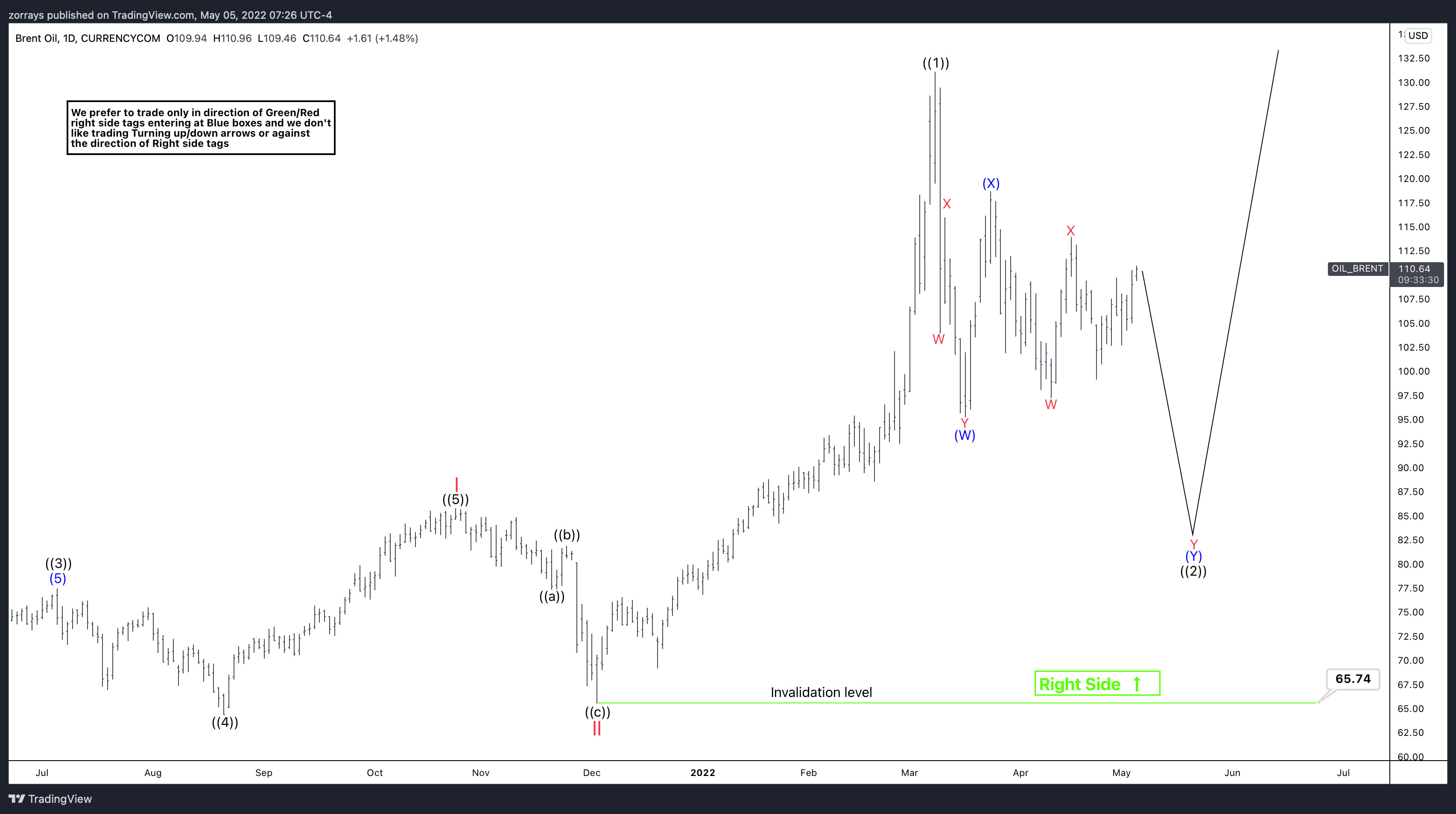 UK Oil (Brent) – One more push prior to advance