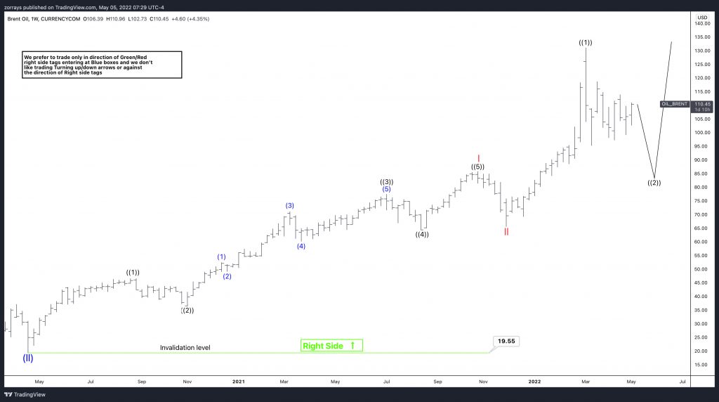 UK Oil (Brent) – One more push prior to advance
