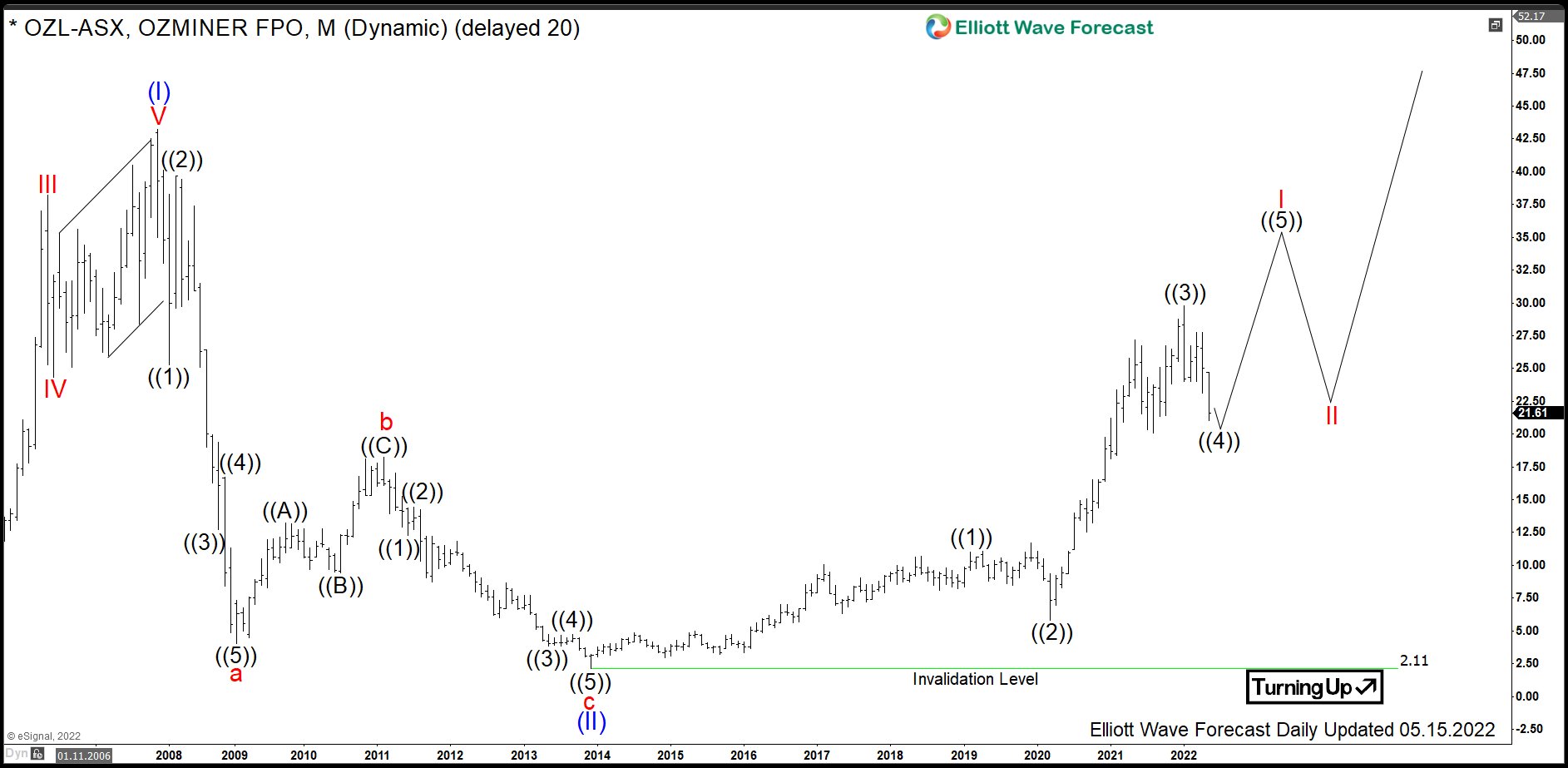 $OZL : Australian Mining Company Oz Minerals Reaching Medium-Term Buying Area
