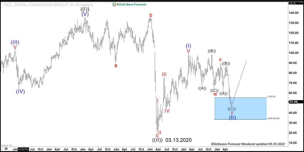 RCL (Royal Caribbean Group) : A Nest Might Be Taking Place Into Higher Levels.