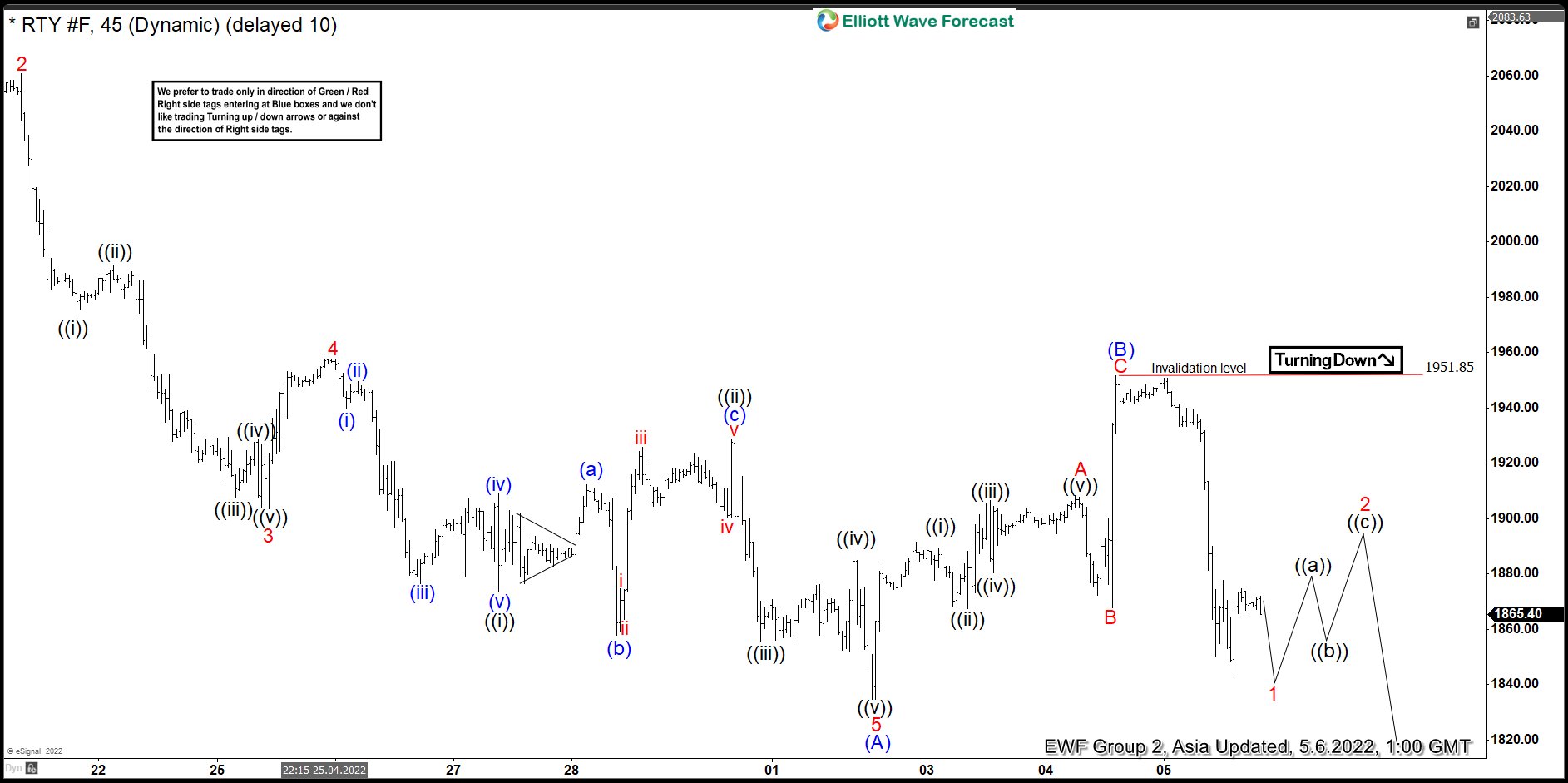 Elliott Wave View: Russell 2000 (RTY) Turning Lower post FOMC