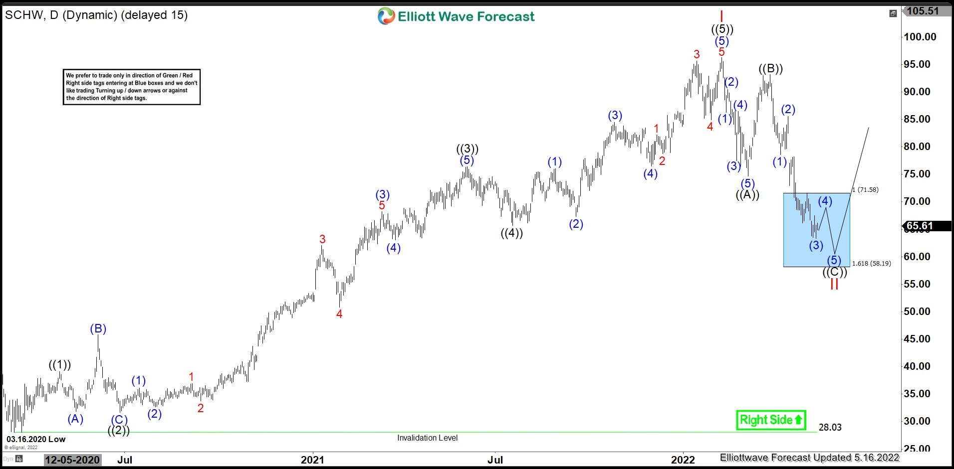 SCHW : Correcting Lower Before Next Cycle Up