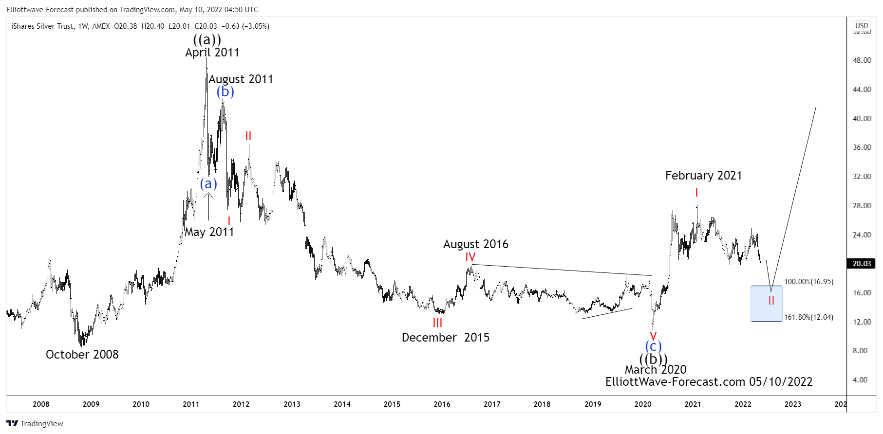 $SLV Further Weakness Expected In The Larger Cycles