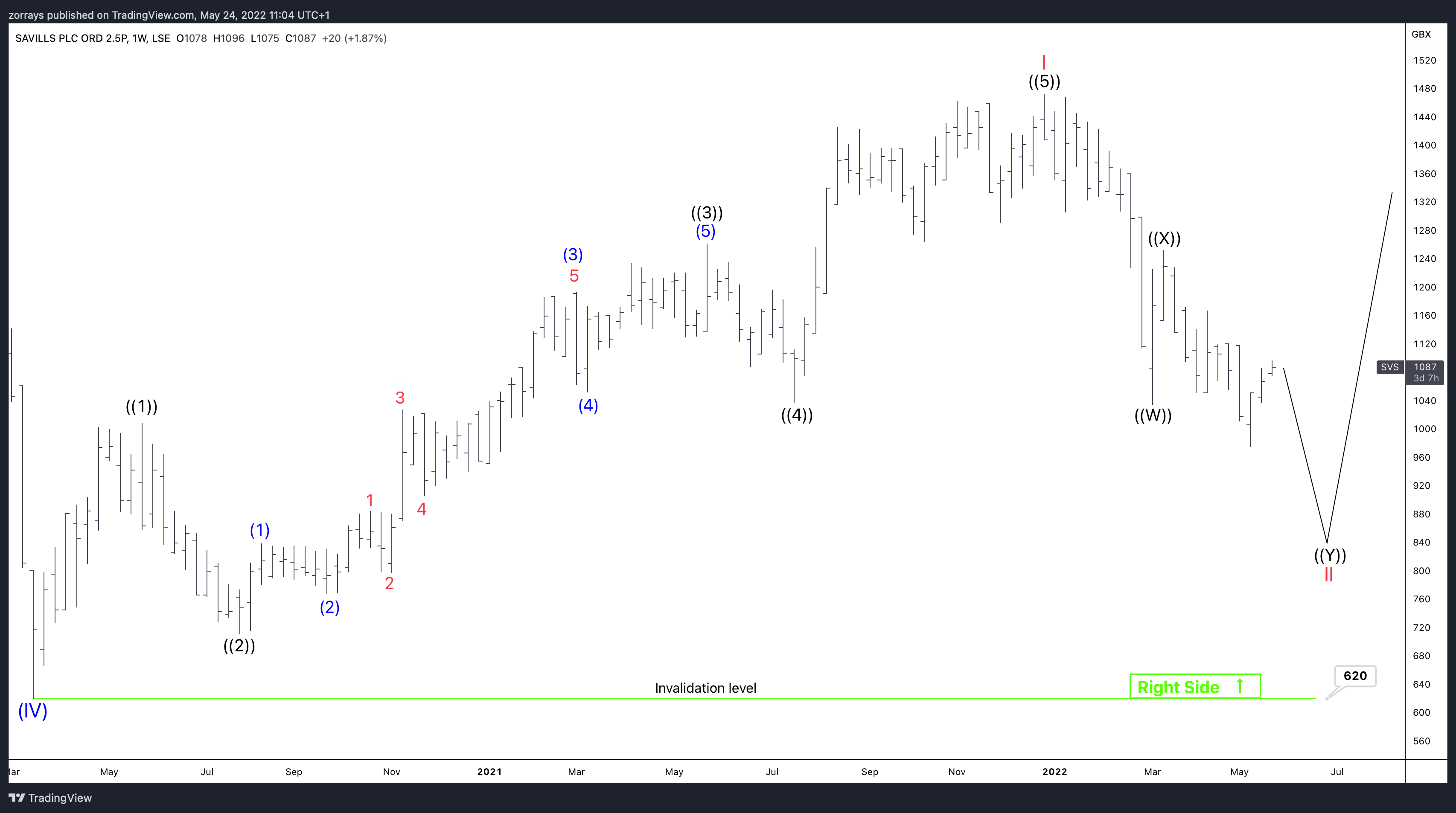 Savills (LSE) potentially going to advance? Will this reflect from the property market?