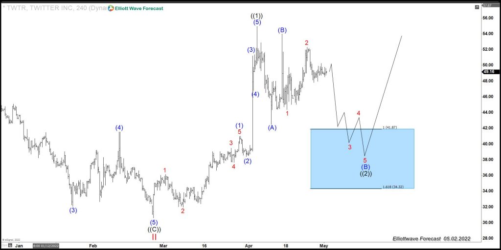 Twitter 4 hour Chart From May 2nd