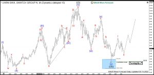 $UHRN : Swatch Group Provides an Entry Area for a Next Rally Swatch Elliott Wave Monthly