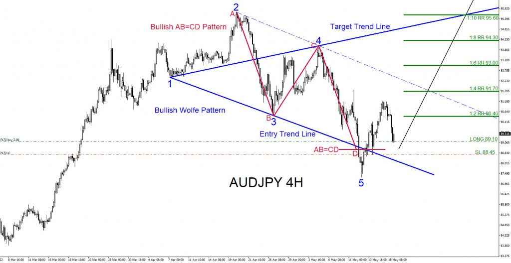 AUDJPY, forex, trading, market patterns, elliottwave, @AidanFX, AidanFX