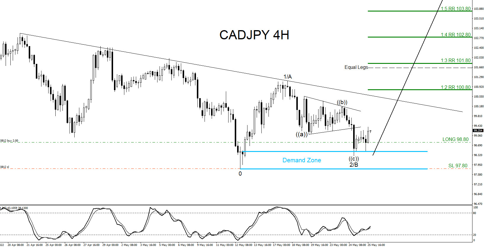 CADJPY : Remains Bullish Pushing for New Highs