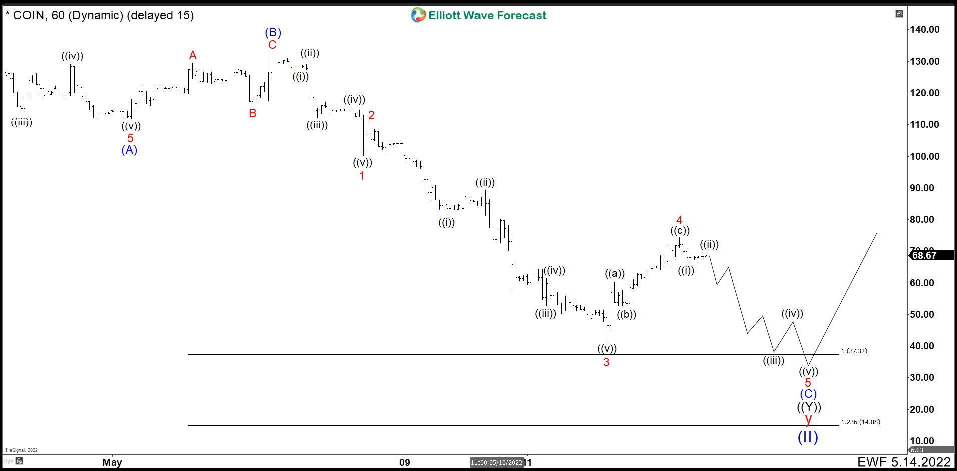 Will Cryptos Crash Continue? COIN Could Have The Answer COIN 1 Hour Chart May 2022