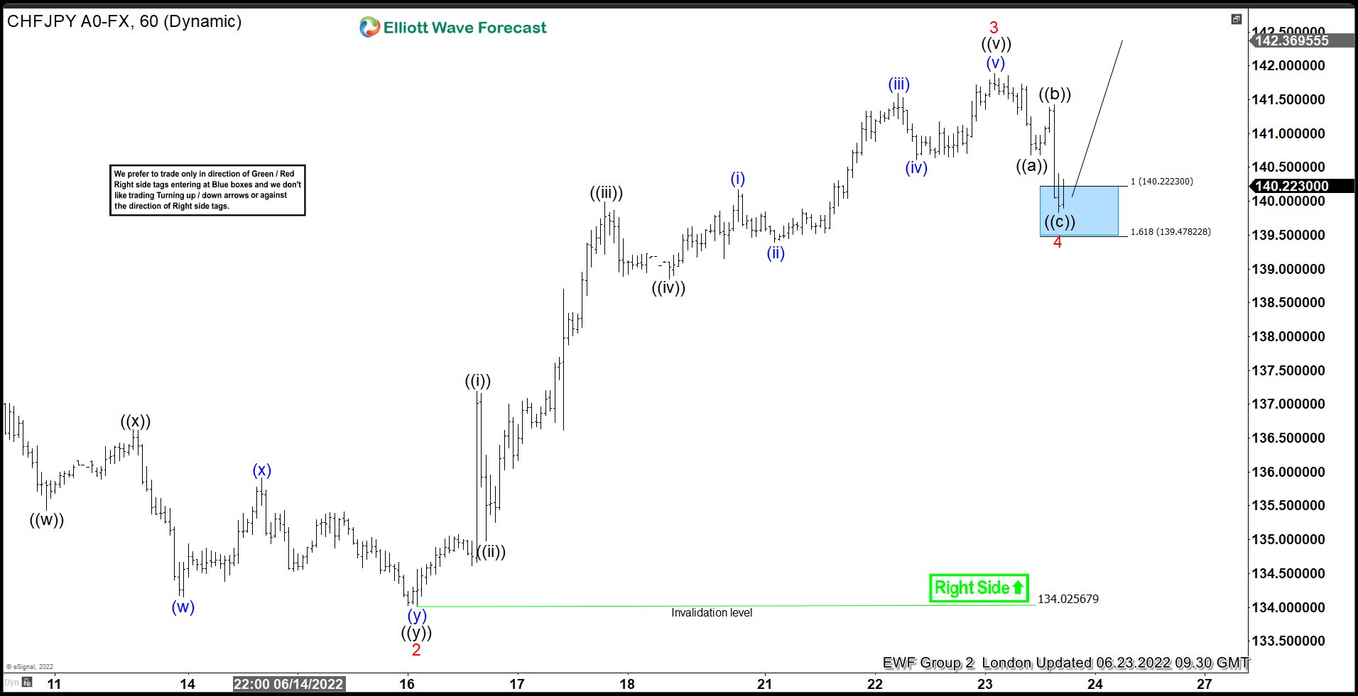 CHFJPY – Taking Advantage of Weakening Yen