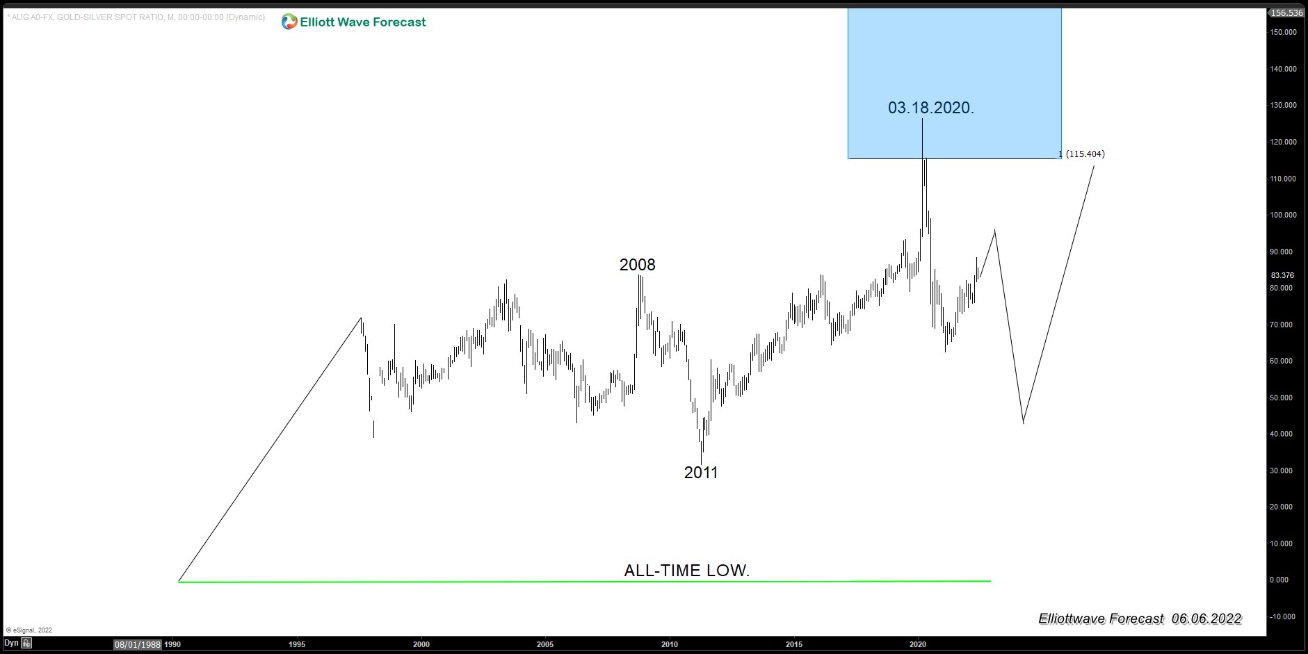 AUG (Gold/Silver Ratio): The Ratio Showing The Path Of Silver
