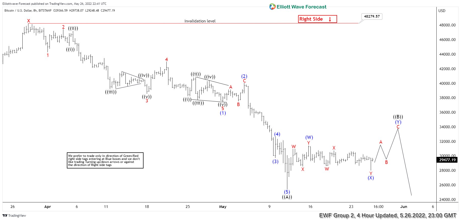Bitcoin ( BTCUSD ) Incomplete Bearish Sequences Calling The Decline BTCUSD