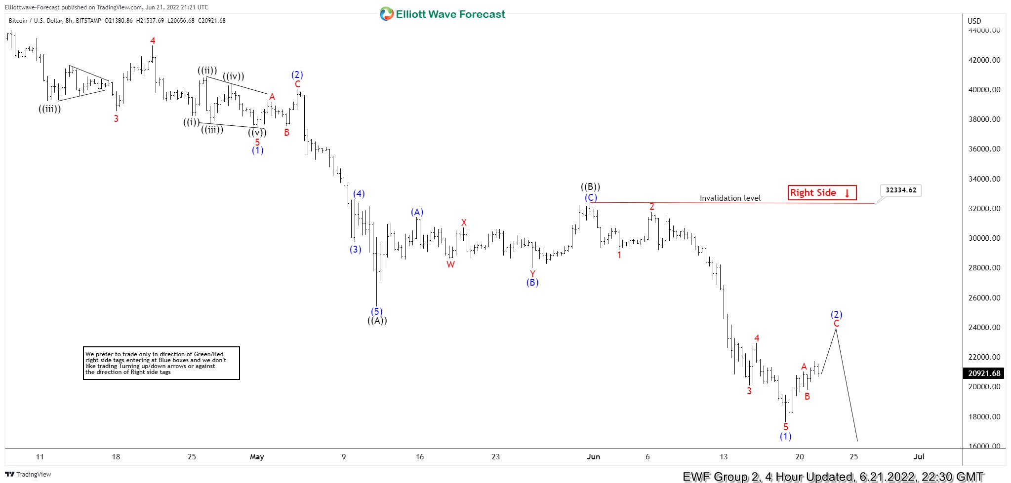 Bitcoin ( BTCUSD ) Incomplete Bearish Sequences Calling The Decline BTCUSD