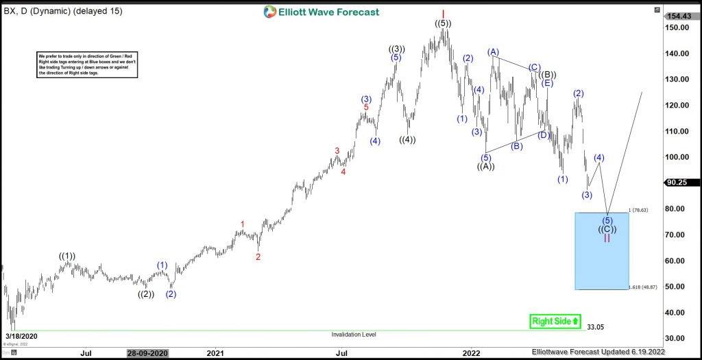 BX – Correction Expect to Continue Before Rally Resumes