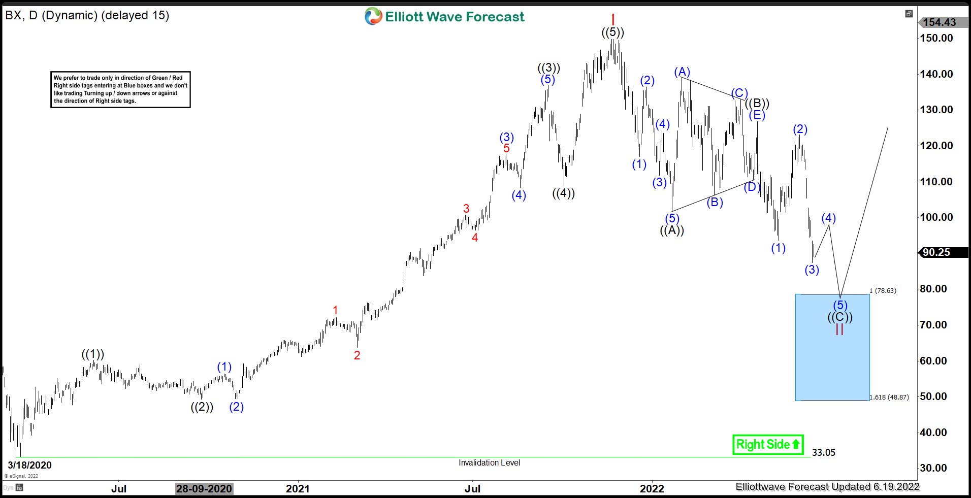 BX – Correction Expect to Continue Before Rally Resumes