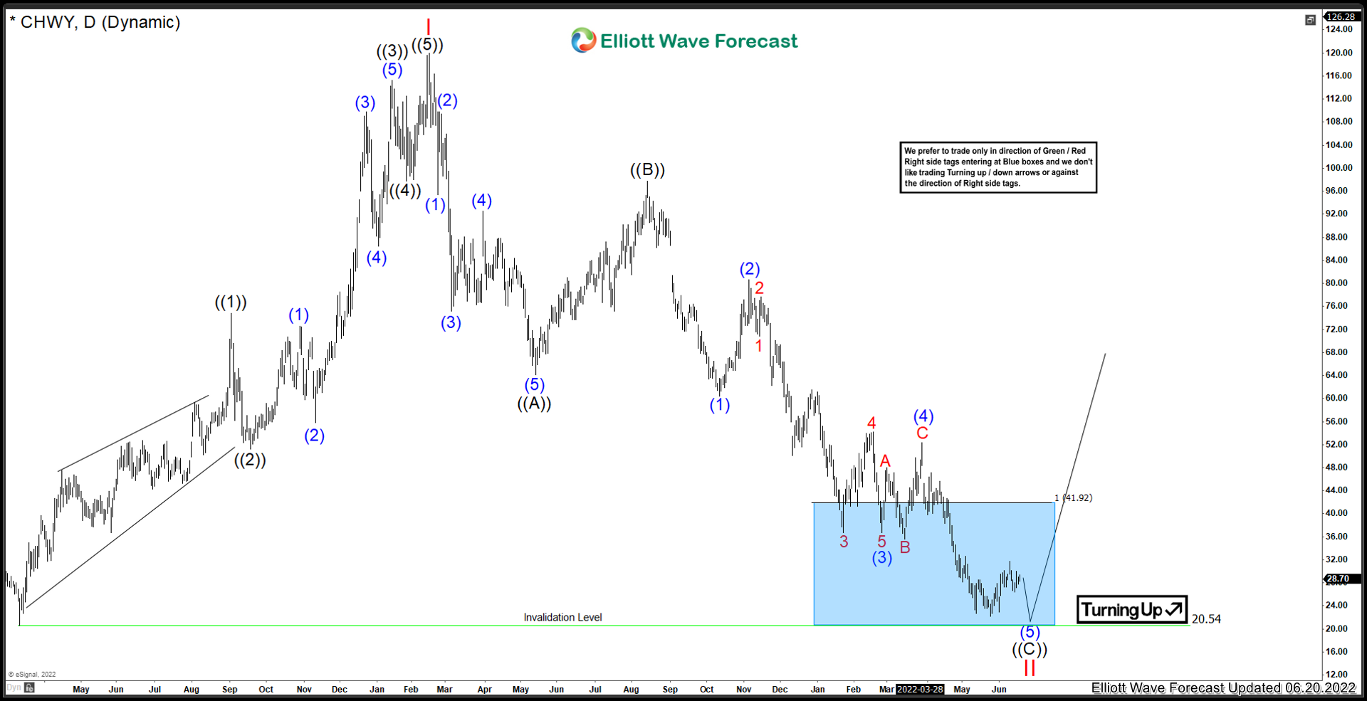 Chewy.com ($CHWY) One More Low before bottom?