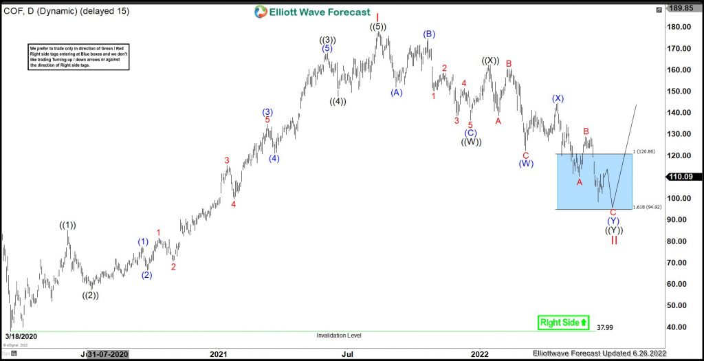 COF : Expect Short Term Weakness Before Resumes Upside