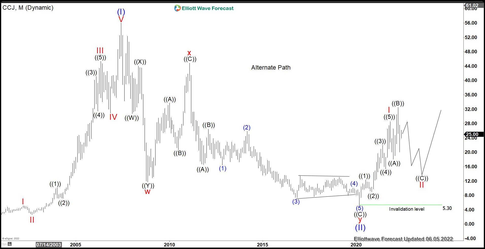 New Bullish Cycle in Cameco (CCJ)