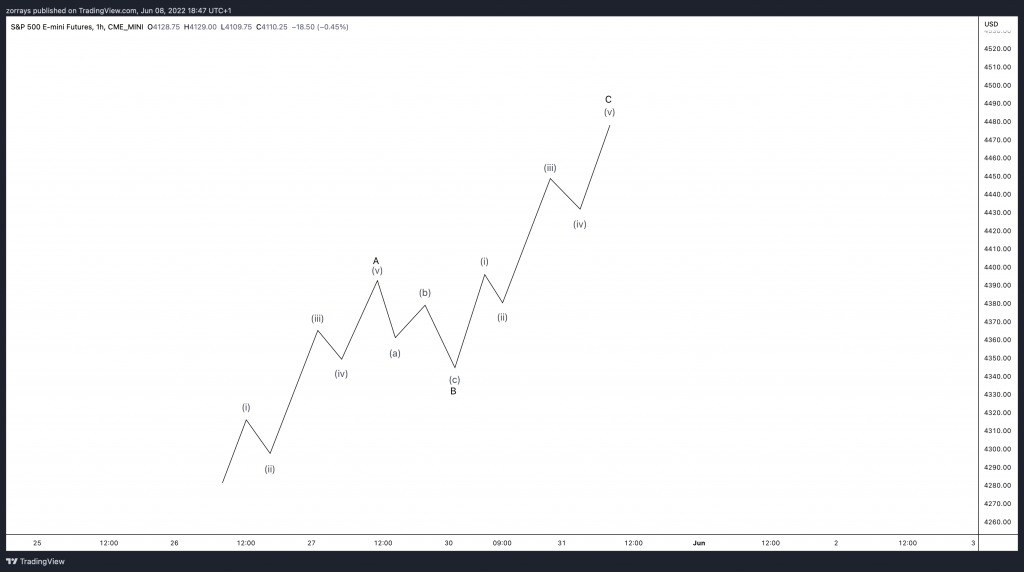 Why do wave counts change? Is it a good thing or detrimental to your trading?
