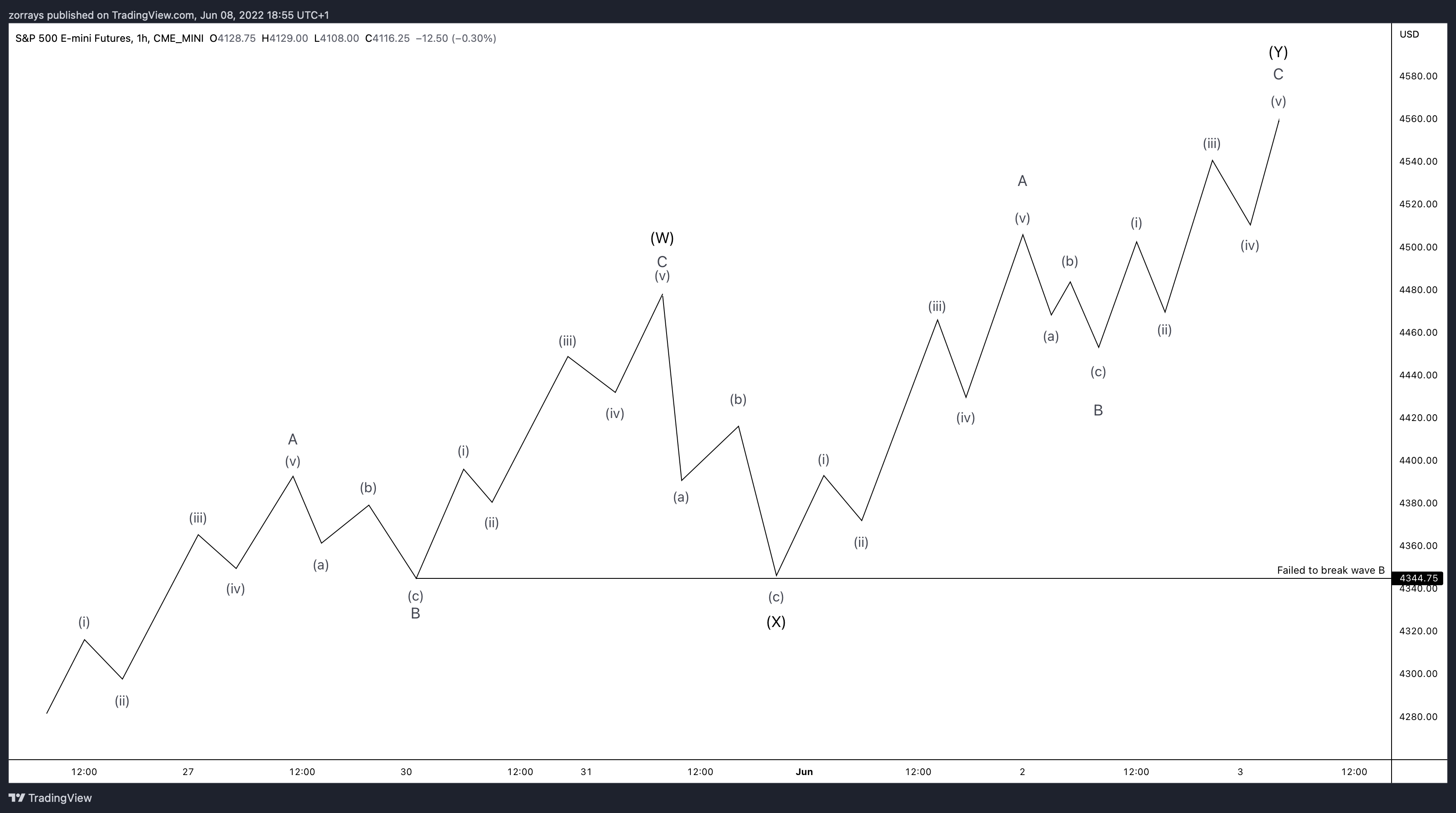 Why do wave counts change? Is it a good thing or detrimental to your trading?