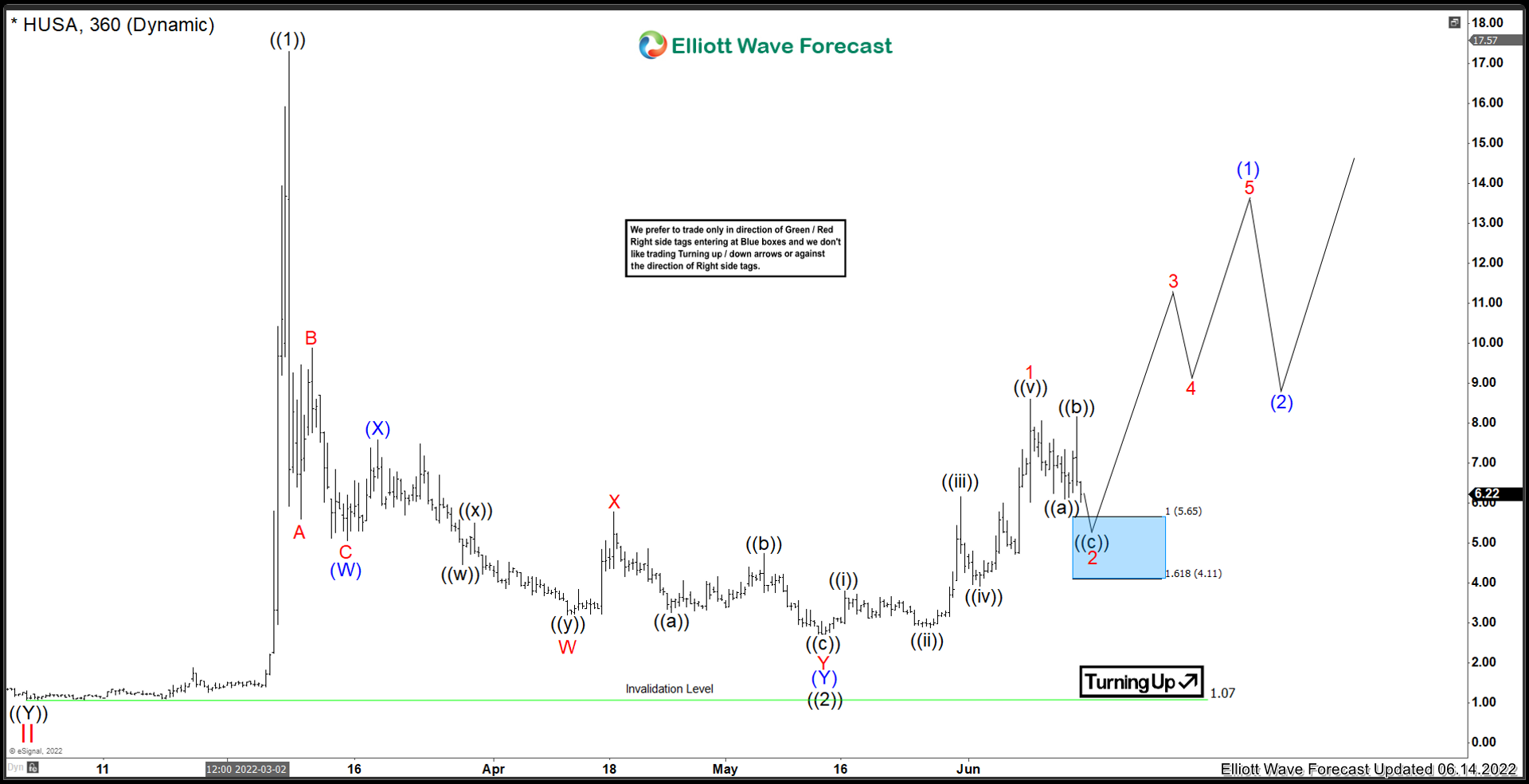 Houston American Energy Corp ($HUSA) Pulling Back Before Rallying