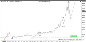 LVMH Elliott Wave Monthly