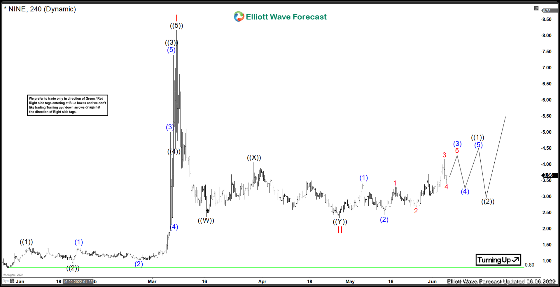 Nine Energy Services ($NINE) Extension Higher Favoured