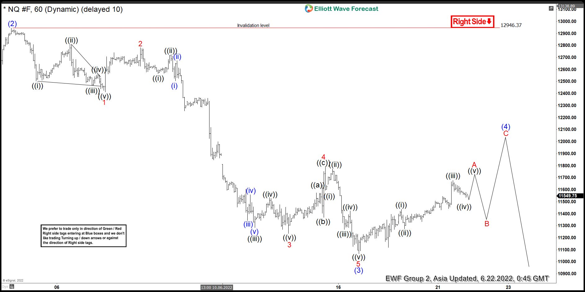 Elliott Wave View: Further Downside in Nasdaq